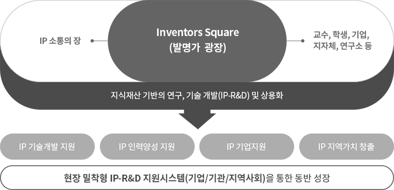 Inventors Square