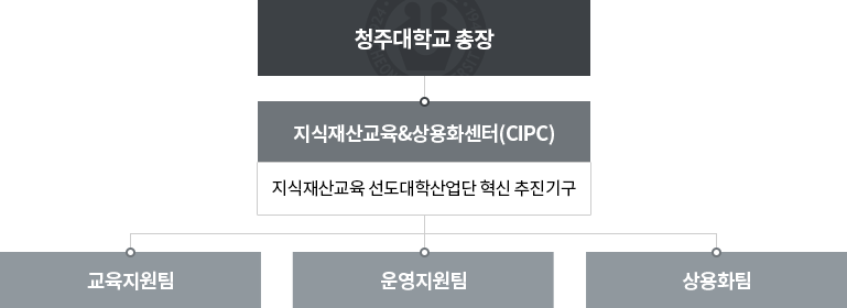 CIPC 조직도