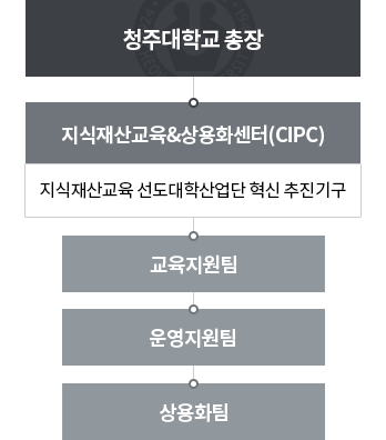 CIPC 조직도