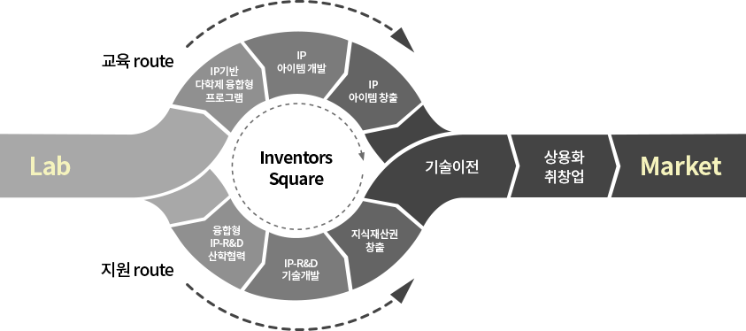 Lab2Market 프로그램