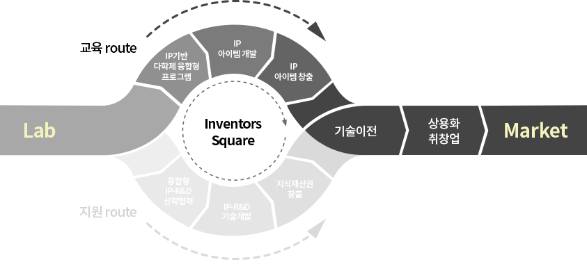 Lab2Market 프로그램