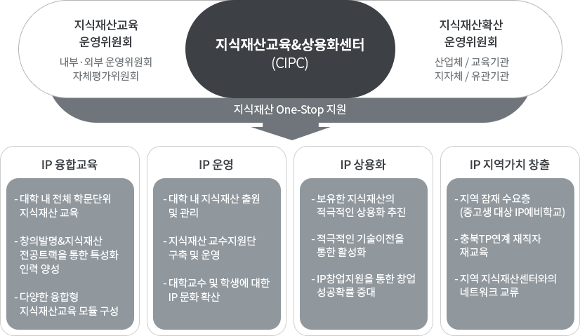 CIPC 추진과제