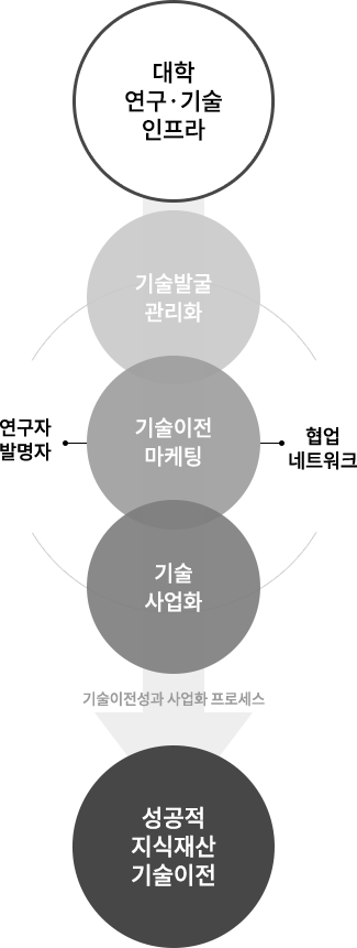 기술이전 운영 시스템